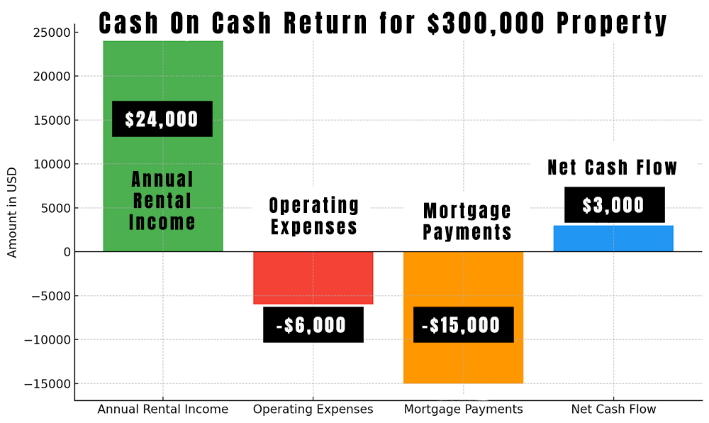 Cash on Cash Return Example to analyze a rental property